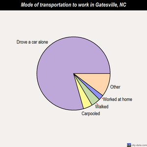 Gatesville mode of transportation to work chart