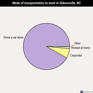 Gibsonville mode of transportation to work chart