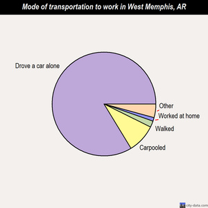 West Memphis mode of transportation to work chart