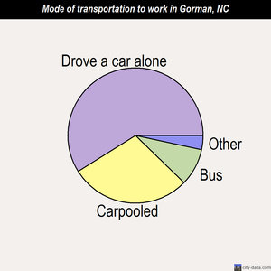 Gorman mode of transportation to work chart