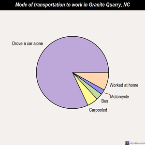 Granite Quarry mode of transportation to work chart