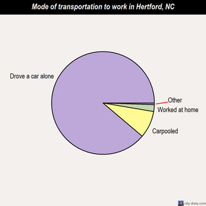 Hertford mode of transportation to work chart