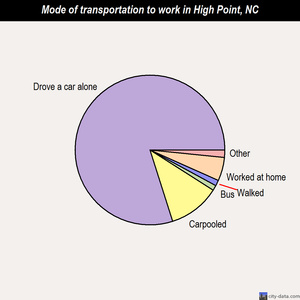High Point mode of transportation to work chart