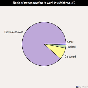 Hildebran mode of transportation to work chart