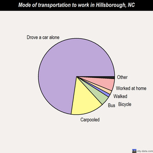 Hillsborough mode of transportation to work chart