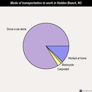 Holden Beach mode of transportation to work chart