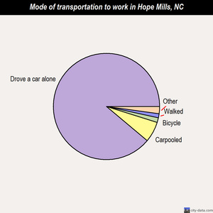Hope Mills mode of transportation to work chart
