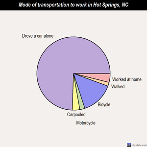 Hot Springs mode of transportation to work chart