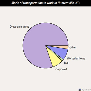 Huntersville mode of transportation to work chart