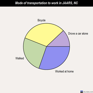 JAARS mode of transportation to work chart