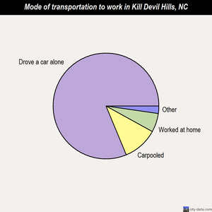 Kill Devil Hills mode of transportation to work chart