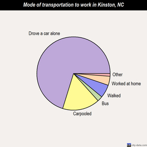 Kinston mode of transportation to work chart