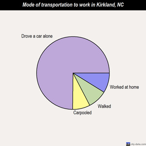 Kirkland mode of transportation to work chart