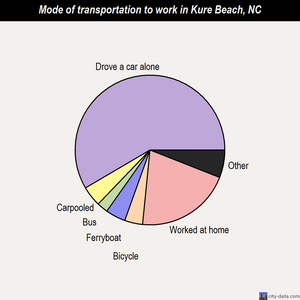 Kure Beach mode of transportation to work chart