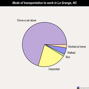 La Grange mode of transportation to work chart