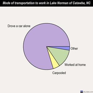 Lake Norman of Catawba mode of transportation to work chart