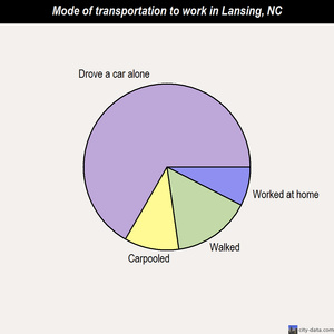Lansing mode of transportation to work chart