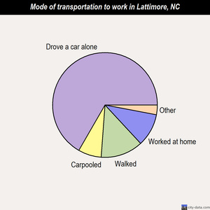 Lattimore mode of transportation to work chart
