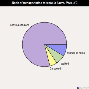 Laurel Park mode of transportation to work chart