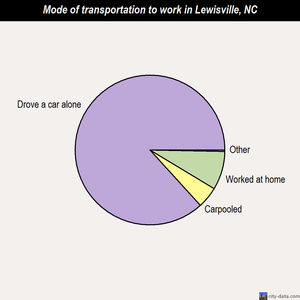 Lewisville mode of transportation to work chart
