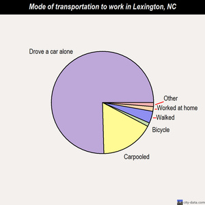 Lexington mode of transportation to work chart