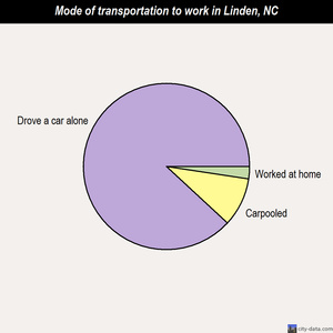Linden mode of transportation to work chart