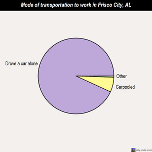 Frisco City mode of transportation to work chart
