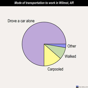 Wilmot mode of transportation to work chart