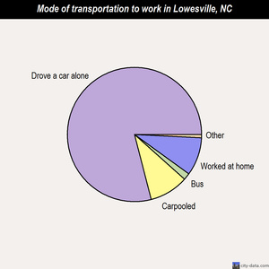 Lowesville mode of transportation to work chart