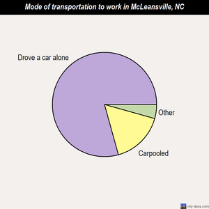 McLeansville mode of transportation to work chart