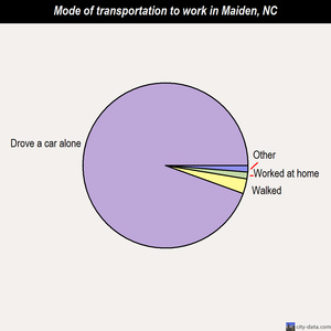 Maiden mode of transportation to work chart