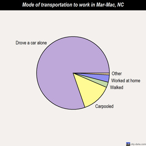 Mar-Mac mode of transportation to work chart