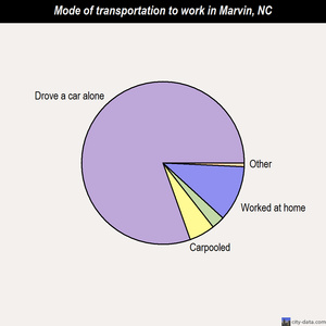 Marvin mode of transportation to work chart