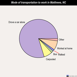 Matthews mode of transportation to work chart