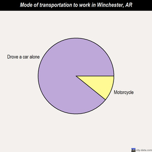 Winchester mode of transportation to work chart