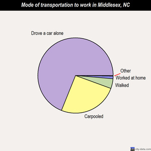 Middlesex mode of transportation to work chart