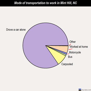 Mint Hill mode of transportation to work chart
