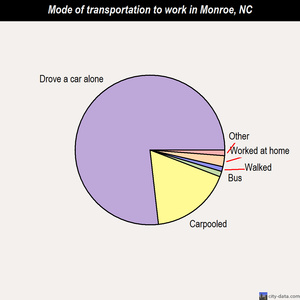 Monroe mode of transportation to work chart