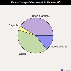Montreat mode of transportation to work chart