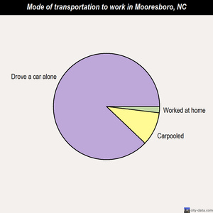 Mooresboro mode of transportation to work chart