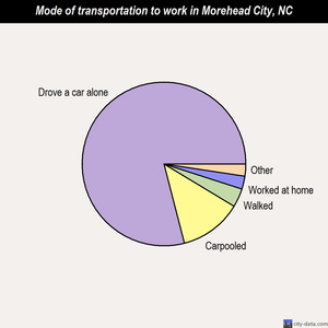 Morehead City mode of transportation to work chart