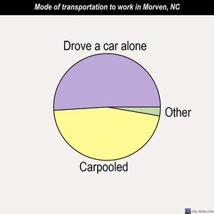 Morven mode of transportation to work chart