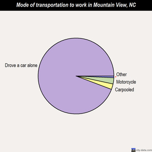 Mountain View mode of transportation to work chart