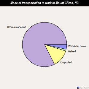 Mount Gilead mode of transportation to work chart