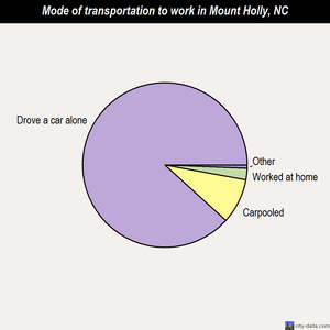 Mount Holly mode of transportation to work chart