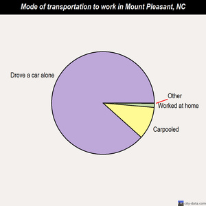 Mount Pleasant mode of transportation to work chart