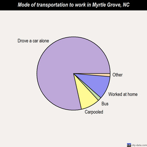 Myrtle Grove mode of transportation to work chart