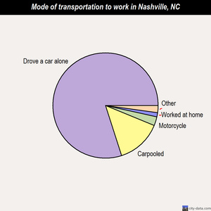 Nashville mode of transportation to work chart