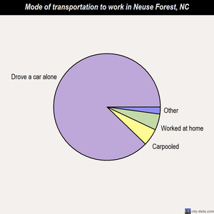 Neuse Forest mode of transportation to work chart