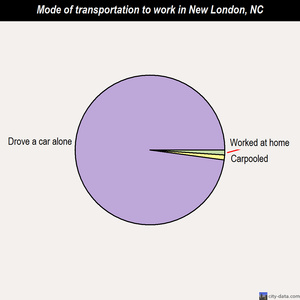 New London mode of transportation to work chart